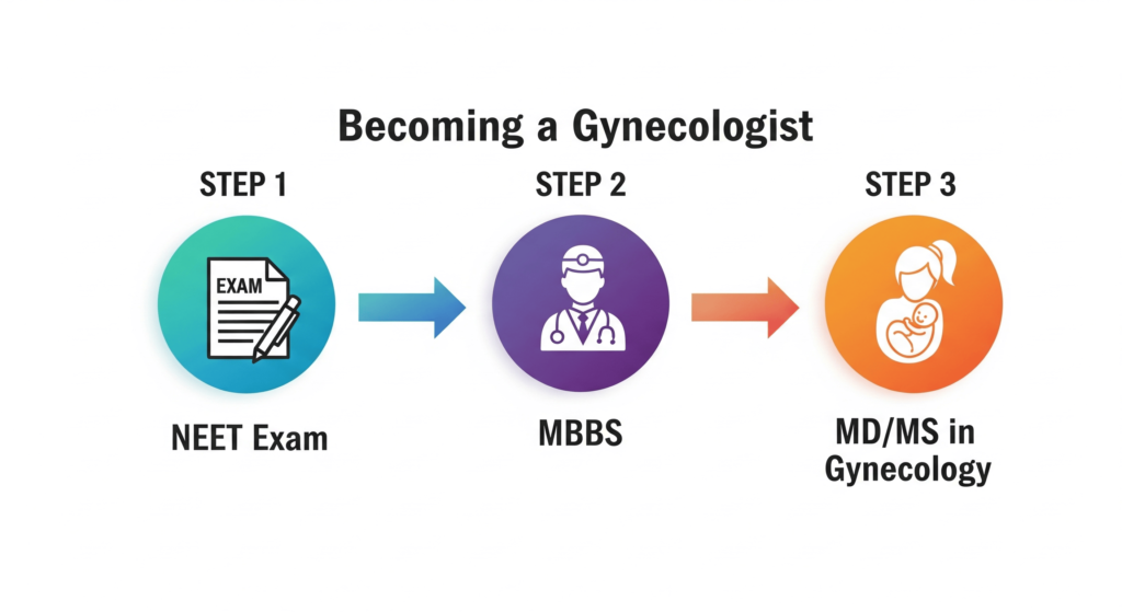 Can I Become Gynecologist Without Neet