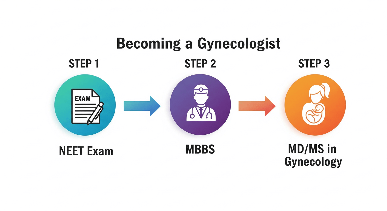 Can I Become Gynecologist Without Neet